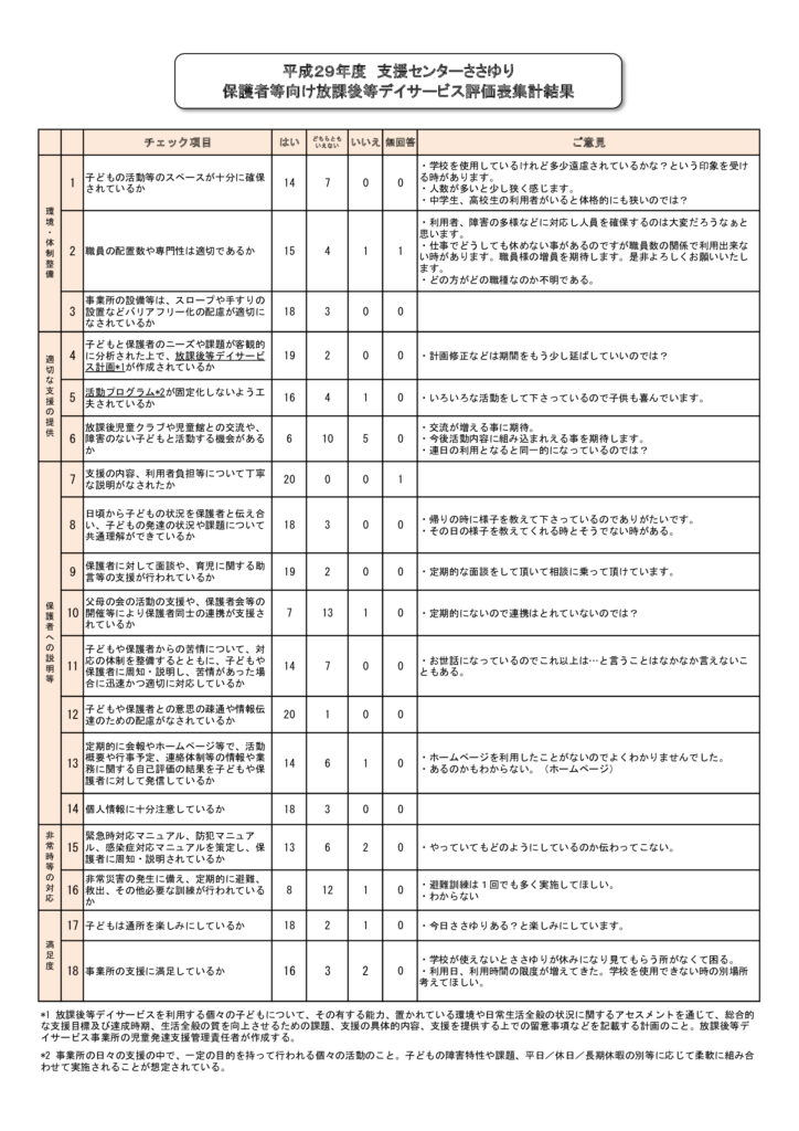 平成29年度放課後等デイサービス評価結果について